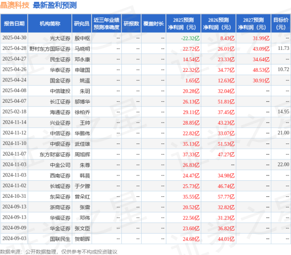 配资实盘证券配资门户 晶澳科技：4月30日召开业绩说明会，博时基金、长江证券等多家机构参与