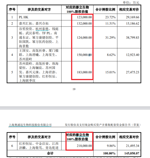 股票配资网 奥浦迈14.5亿元收购疑云：财务数据“打架” 标的实控人一致行动人认定存疑